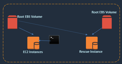 EC2 Booting issues